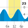 Brickyard Creek MCAS tide chart for Monday, December 23, 2024