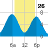 Brickyard Creek MCAS tide chart for Thursday, December 26, 2024