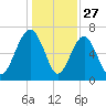 Brickyard Creek MCAS tide chart for Friday, December 27, 2024