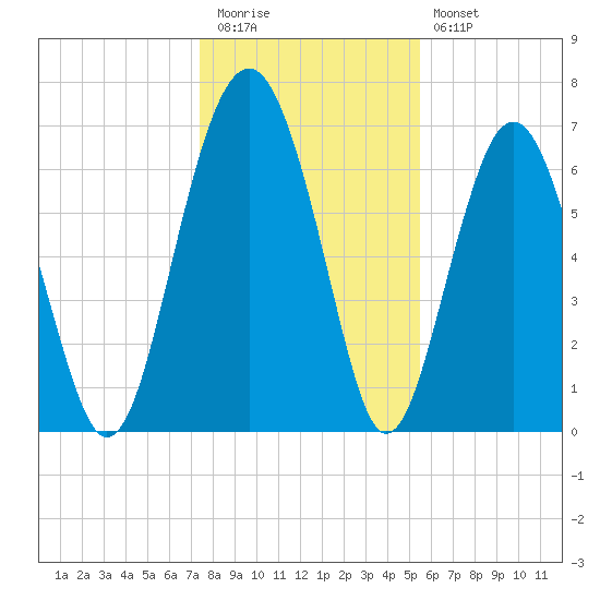 Brickyard Creek MCAS tide chart for Tuesday, December 31, 2024