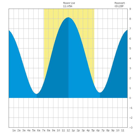 Brickyard Creek MCAS tide chart for Thursday, December 5, 2024