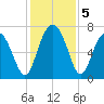 Brickyard Creek MCAS tide chart for Thursday, December 5, 2024
