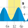 Brickyard Creek MCAS tide chart for Monday, December 9, 2024