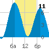 Brickyard Creek MCAS tide chart for Saturday, January 11, 2025