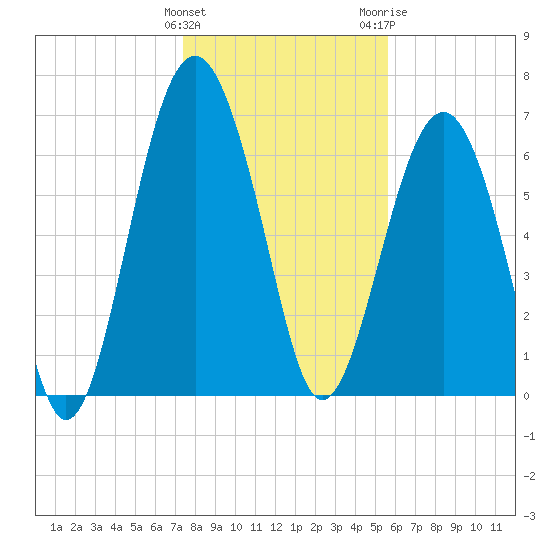 Brickyard Creek MCAS tide chart for Sunday, January 12, 2025