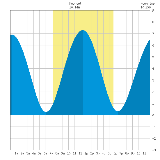 Brickyard Creek MCAS tide chart for Saturday, January 18, 2025