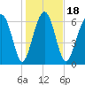 Brickyard Creek MCAS tide chart for Saturday, January 18, 2025