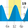 Brickyard Creek MCAS tide chart for Sunday, January 19, 2025