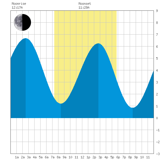 Brickyard Creek MCAS tide chart for Tuesday, January 21, 2025