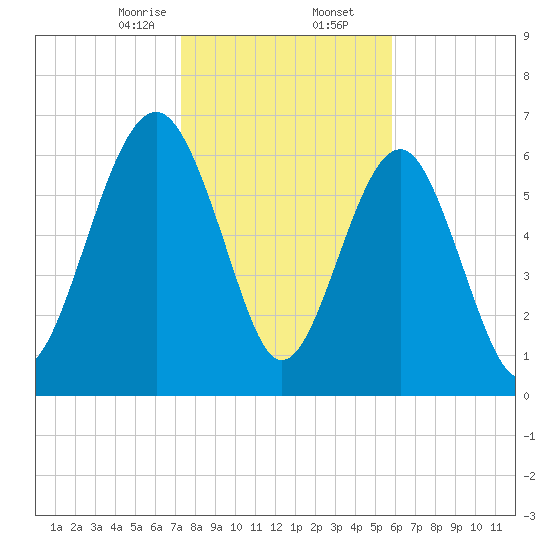 Brickyard Creek MCAS tide chart for Saturday, January 25, 2025