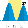 Brickyard Creek MCAS tide chart for Monday, January 27, 2025