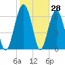 Brickyard Creek MCAS tide chart for Tuesday, January 28, 2025