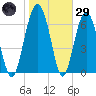Brickyard Creek MCAS tide chart for Wednesday, January 29, 2025