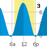 Brickyard Creek MCAS tide chart for Friday, January 3, 2025