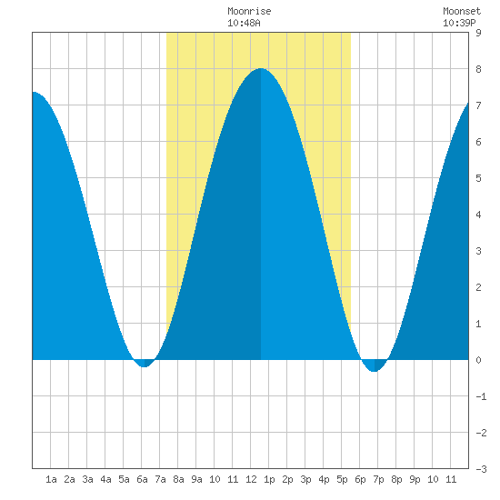 Brickyard Creek MCAS tide chart for Saturday, January 4, 2025