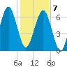Brickyard Creek MCAS tide chart for Tuesday, January 7, 2025