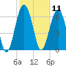 Brickyard Creek MCAS tide chart for Tuesday, February 11, 2025