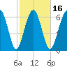 Brickyard Creek MCAS tide chart for Sunday, February 16, 2025