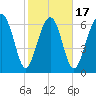 Brickyard Creek MCAS tide chart for Monday, February 17, 2025