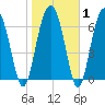 Brickyard Creek MCAS tide chart for Saturday, February 1, 2025