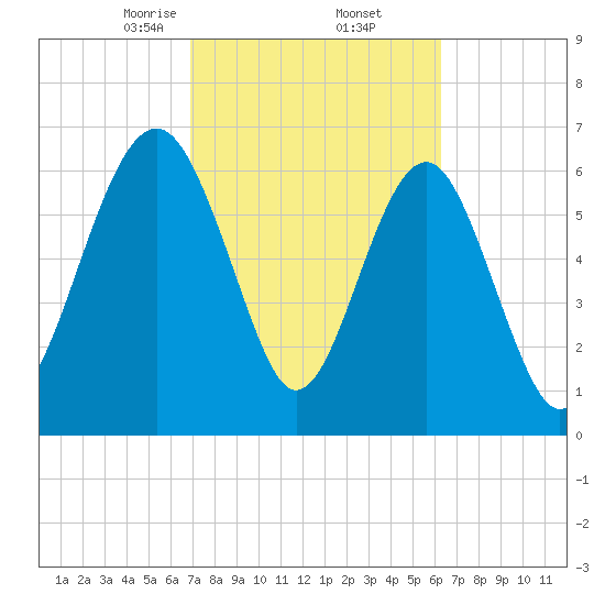 Brickyard Creek MCAS tide chart for Sunday, February 23, 2025