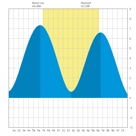 Brickyard Creek MCAS tide chart for Monday, February 24, 2025