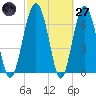Brickyard Creek MCAS tide chart for Thursday, February 27, 2025