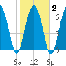 Brickyard Creek MCAS tide chart for Sunday, February 2, 2025