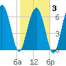 Brickyard Creek MCAS tide chart for Monday, February 3, 2025