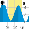 Brickyard Creek MCAS tide chart for Wednesday, February 5, 2025