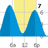 Brickyard Creek MCAS tide chart for Friday, February 7, 2025