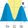 Brickyard Creek MCAS tide chart for Saturday, February 8, 2025