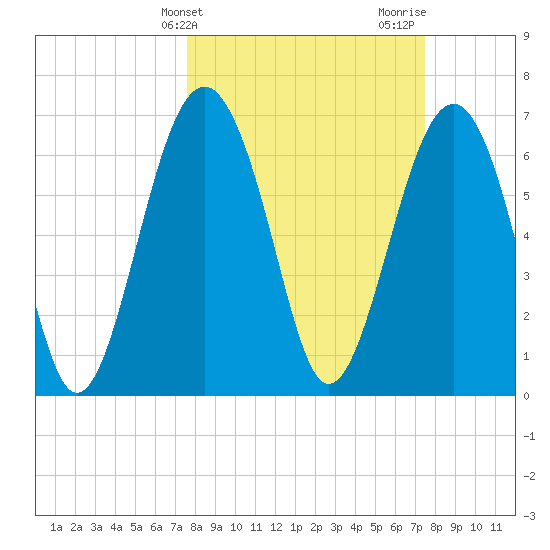 Brickyard Creek MCAS tide chart for Tuesday, March 11, 2025