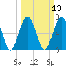Brickyard Creek MCAS tide chart for Thursday, March 13, 2025