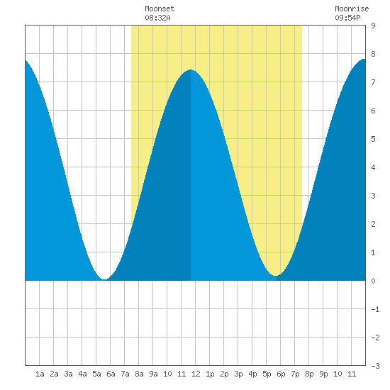 Brickyard Creek MCAS tide chart for Sunday, March 16, 2025