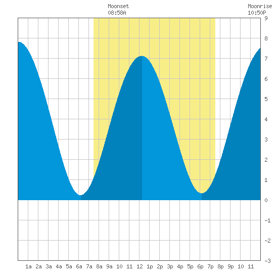 Brickyard Creek MCAS tide chart for Monday, March 17, 2025