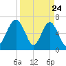 Brickyard Creek MCAS tide chart for Monday, March 24, 2025