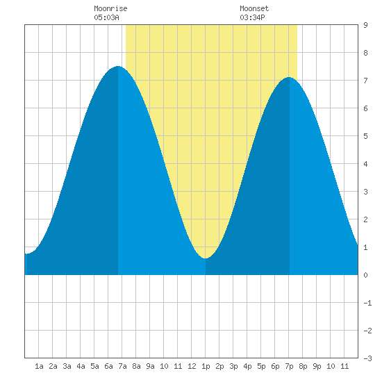 Brickyard Creek MCAS tide chart for Tuesday, March 25, 2025