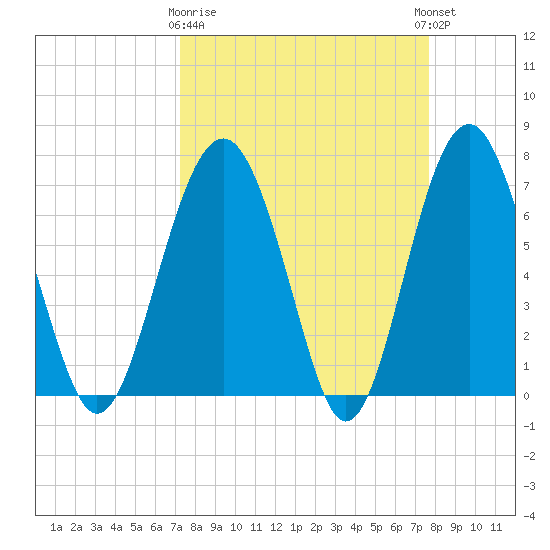Brickyard Creek MCAS tide chart for Friday, March 28, 2025