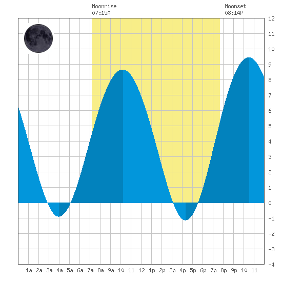 Brickyard Creek MCAS tide chart for Saturday, March 29, 2025