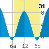 Brickyard Creek MCAS tide chart for Monday, March 31, 2025