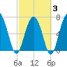 Brickyard Creek MCAS tide chart for Monday, March 3, 2025