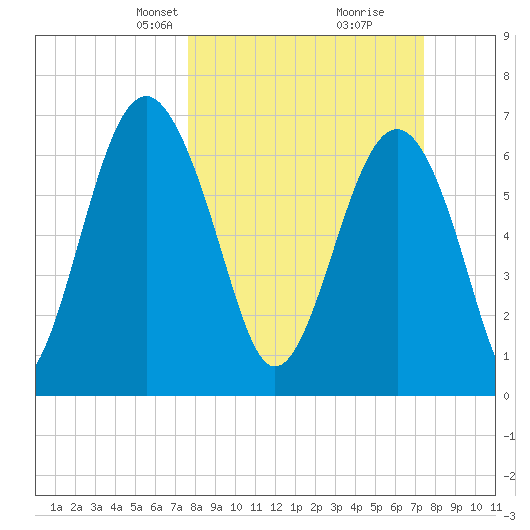 Brickyard Creek MCAS tide chart for Sunday, March 9, 2025