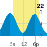 Brickyard Creek MCAS tide chart for Tuesday, April 22, 2025