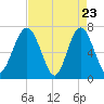 Brickyard Creek MCAS tide chart for Wednesday, April 23, 2025