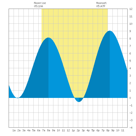Brickyard Creek MCAS tide chart for Friday, April 25, 2025