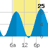 Brickyard Creek MCAS tide chart for Friday, April 25, 2025