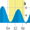 Brickyard Creek MCAS tide chart for Thursday, April 3, 2025