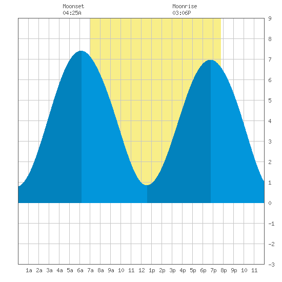Brickyard Creek MCAS tide chart for Monday, April 7, 2025