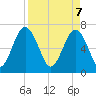 Brickyard Creek MCAS tide chart for Monday, April 7, 2025